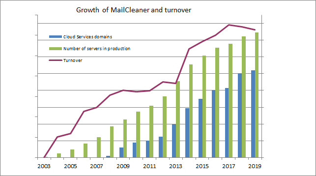 The financial growth of Mailcleaner since its launch in 2002 